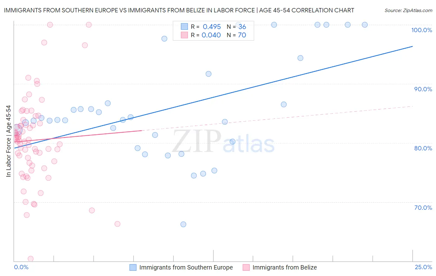 Immigrants from Southern Europe vs Immigrants from Belize In Labor Force | Age 45-54