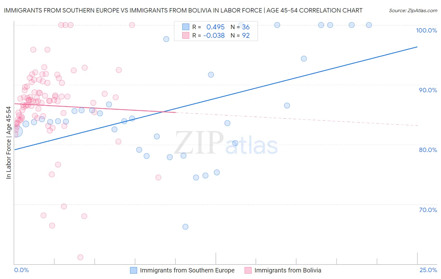 Immigrants from Southern Europe vs Immigrants from Bolivia In Labor Force | Age 45-54