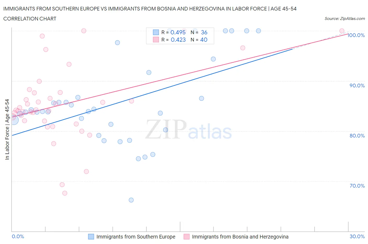 Immigrants from Southern Europe vs Immigrants from Bosnia and Herzegovina In Labor Force | Age 45-54