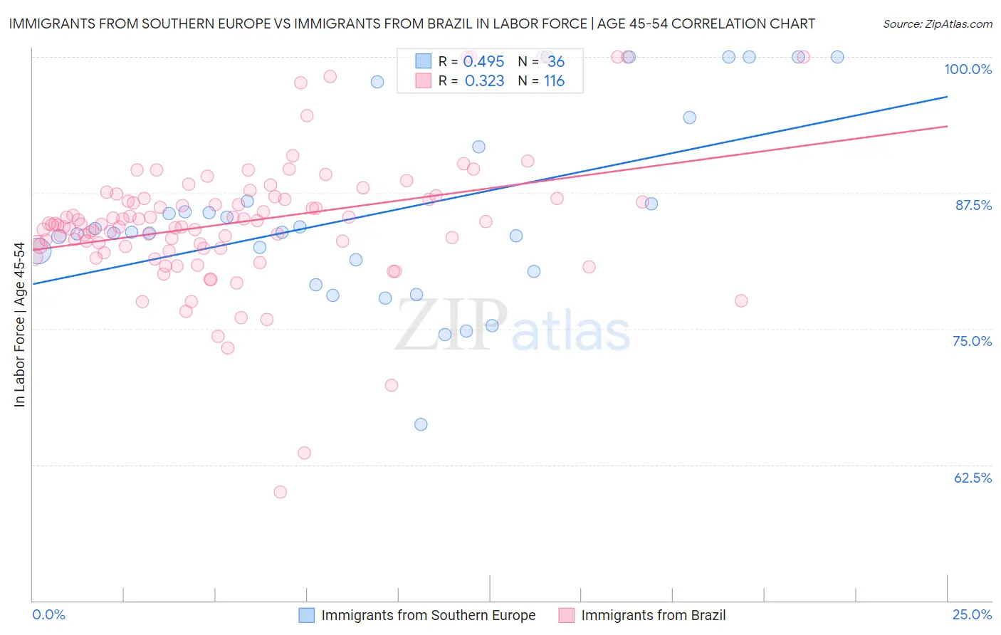 Immigrants from Southern Europe vs Immigrants from Brazil In Labor Force | Age 45-54
