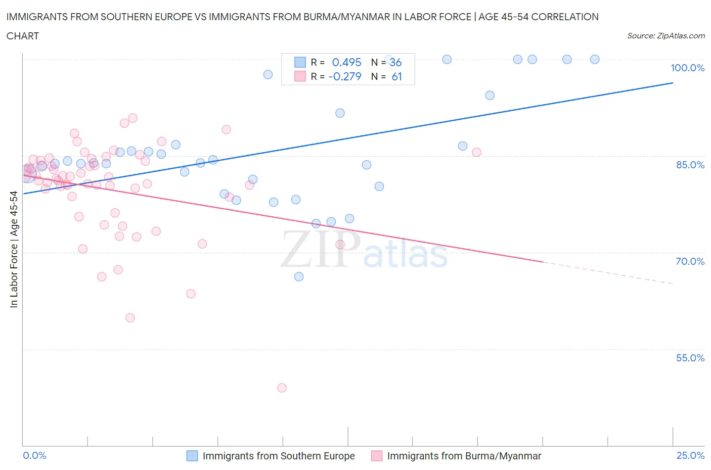 Immigrants from Southern Europe vs Immigrants from Burma/Myanmar In Labor Force | Age 45-54