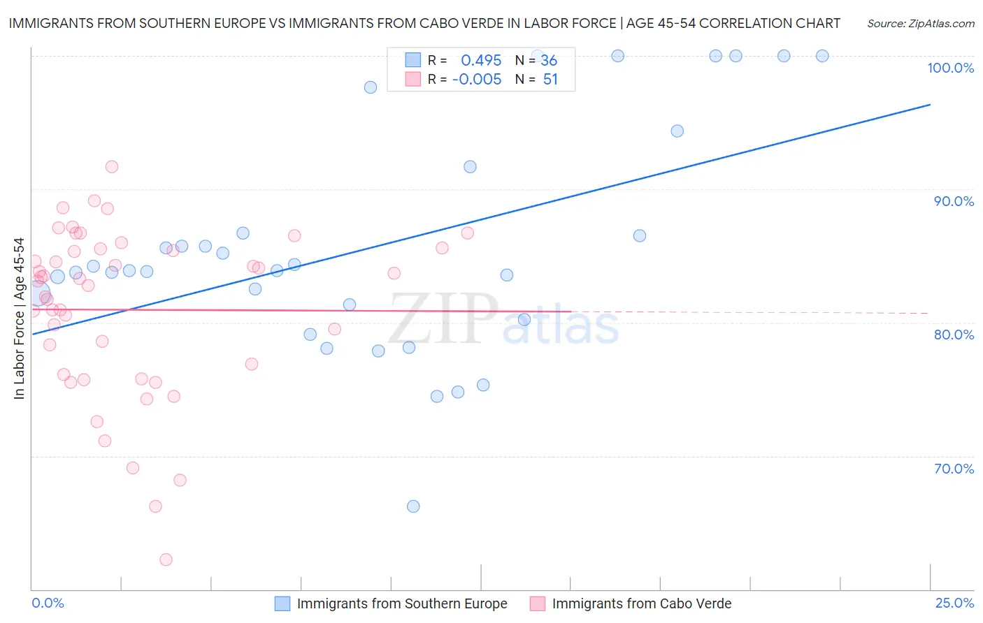 Immigrants from Southern Europe vs Immigrants from Cabo Verde In Labor Force | Age 45-54