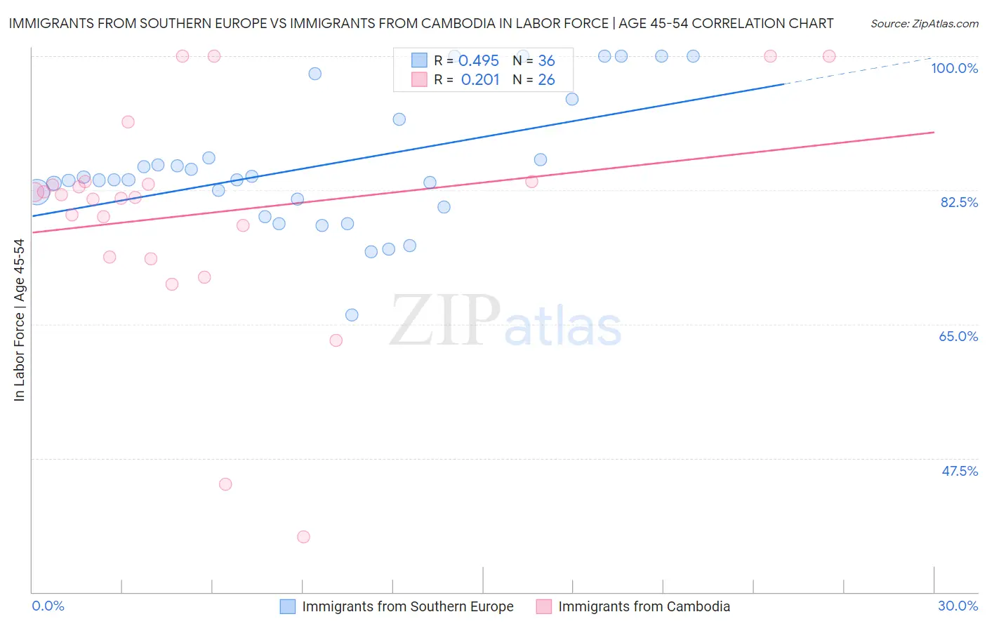 Immigrants from Southern Europe vs Immigrants from Cambodia In Labor Force | Age 45-54