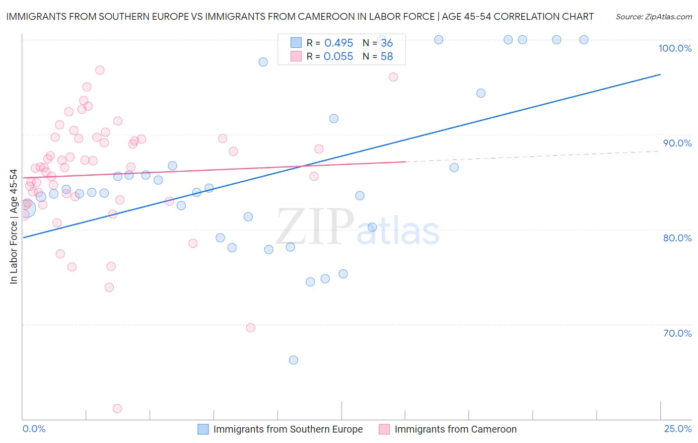 Immigrants from Southern Europe vs Immigrants from Cameroon In Labor Force | Age 45-54