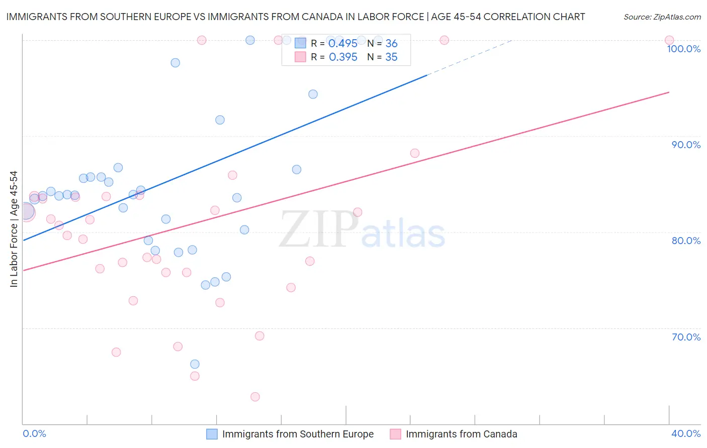 Immigrants from Southern Europe vs Immigrants from Canada In Labor Force | Age 45-54