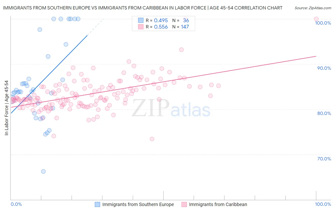 Immigrants from Southern Europe vs Immigrants from Caribbean In Labor Force | Age 45-54