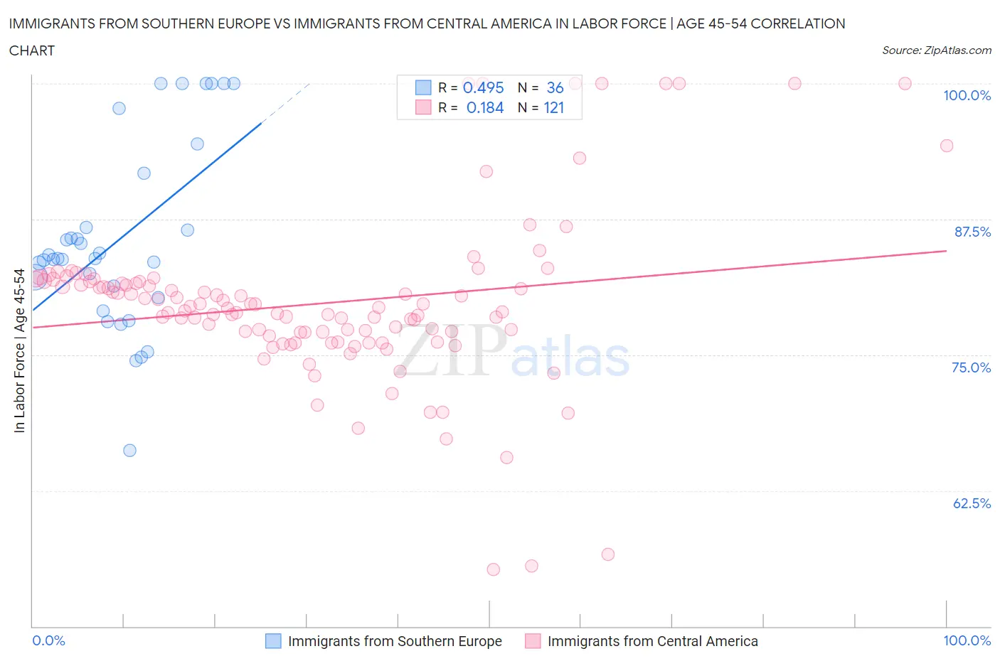 Immigrants from Southern Europe vs Immigrants from Central America In Labor Force | Age 45-54
