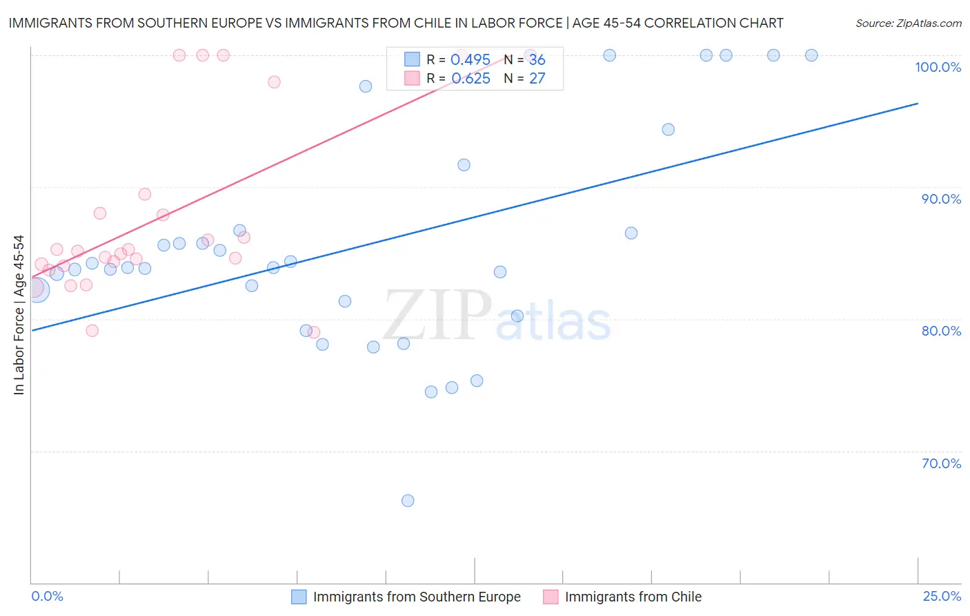 Immigrants from Southern Europe vs Immigrants from Chile In Labor Force | Age 45-54