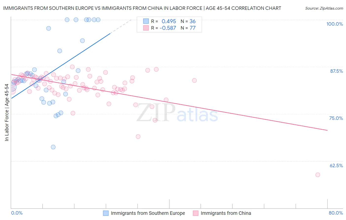 Immigrants from Southern Europe vs Immigrants from China In Labor Force | Age 45-54