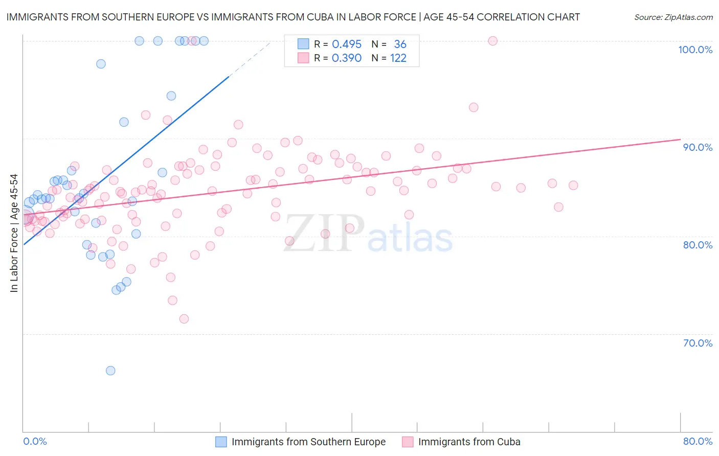 Immigrants from Southern Europe vs Immigrants from Cuba In Labor Force | Age 45-54