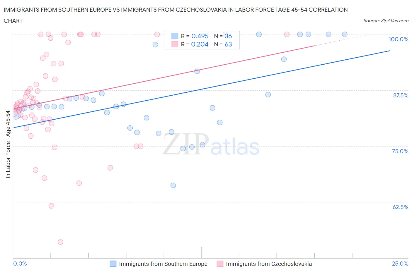 Immigrants from Southern Europe vs Immigrants from Czechoslovakia In Labor Force | Age 45-54