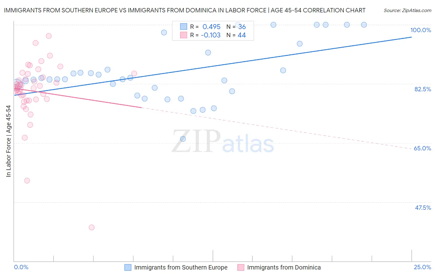 Immigrants from Southern Europe vs Immigrants from Dominica In Labor Force | Age 45-54