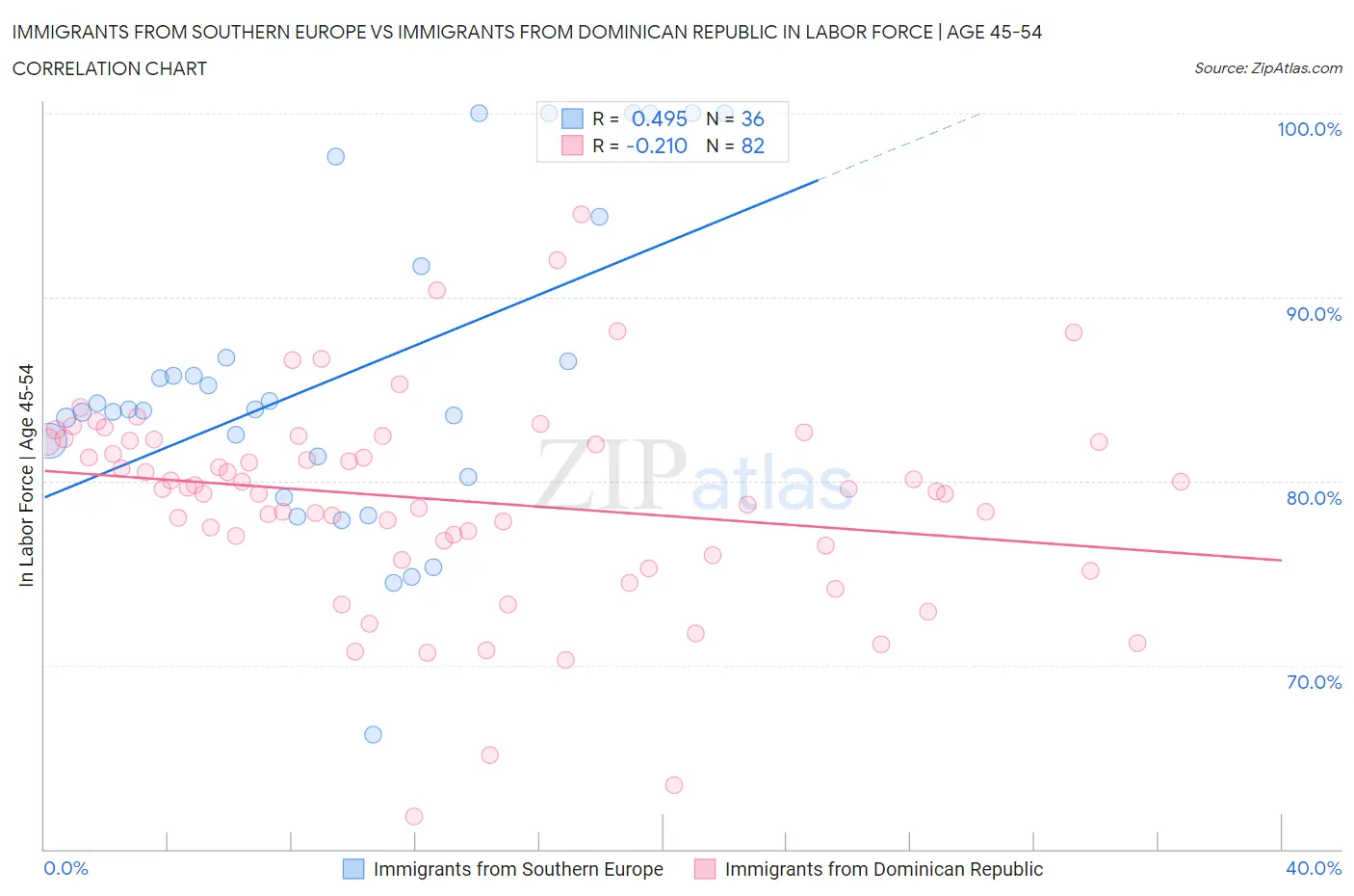Immigrants from Southern Europe vs Immigrants from Dominican Republic In Labor Force | Age 45-54