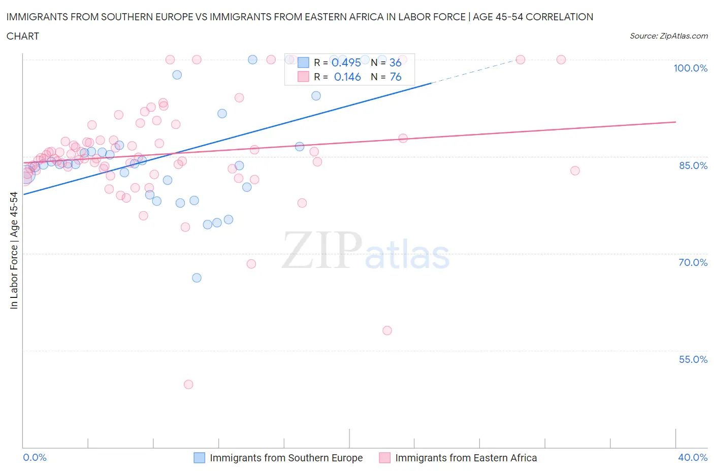 Immigrants from Southern Europe vs Immigrants from Eastern Africa In Labor Force | Age 45-54