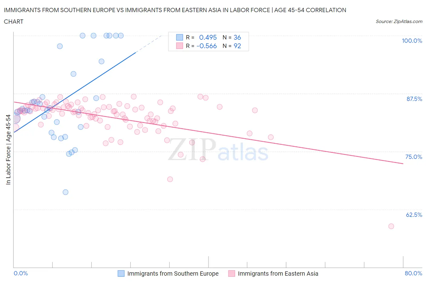 Immigrants from Southern Europe vs Immigrants from Eastern Asia In Labor Force | Age 45-54