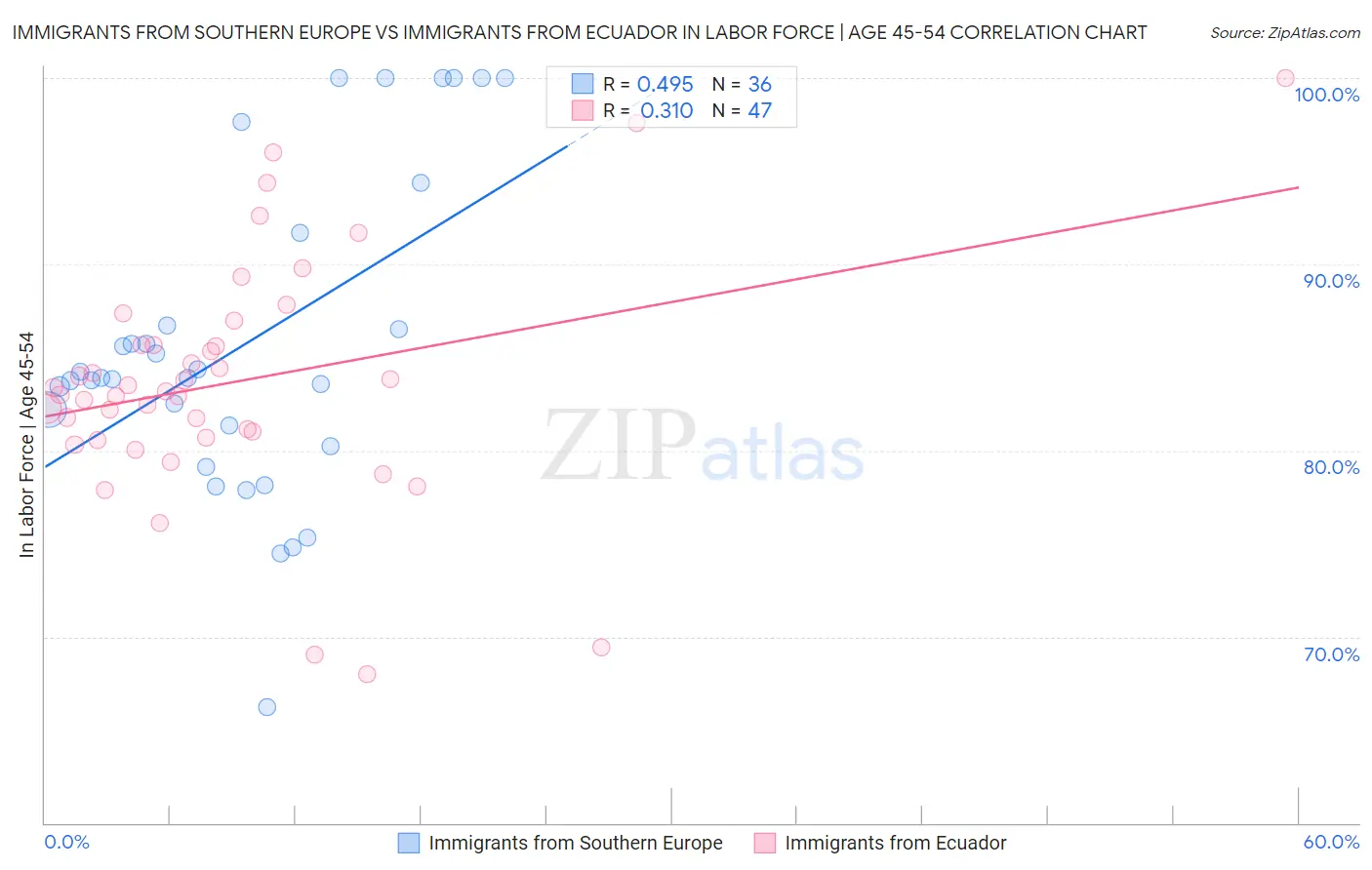 Immigrants from Southern Europe vs Immigrants from Ecuador In Labor Force | Age 45-54