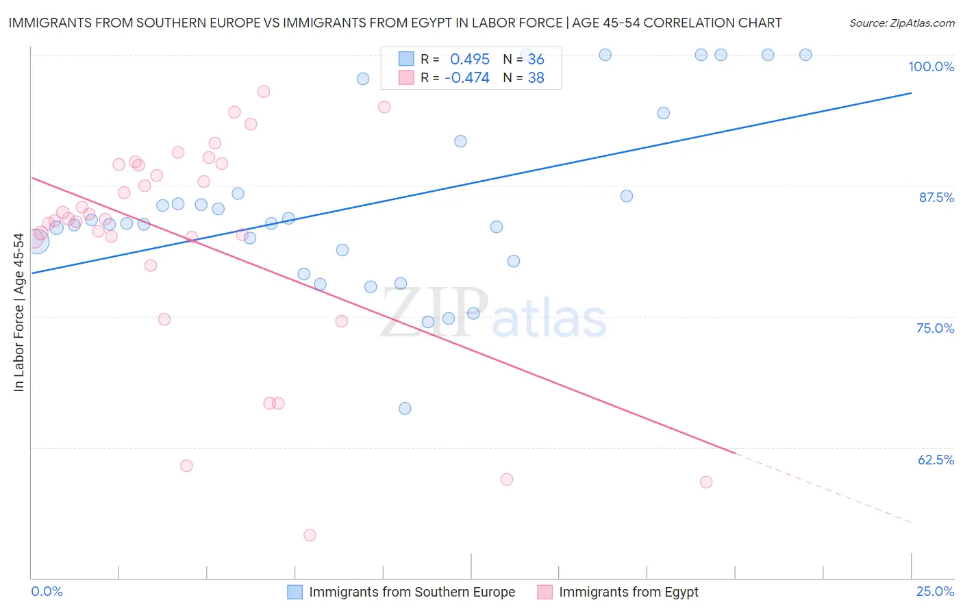 Immigrants from Southern Europe vs Immigrants from Egypt In Labor Force | Age 45-54