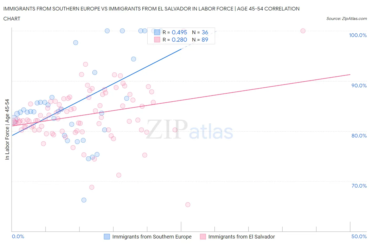 Immigrants from Southern Europe vs Immigrants from El Salvador In Labor Force | Age 45-54