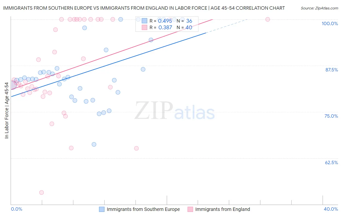 Immigrants from Southern Europe vs Immigrants from England In Labor Force | Age 45-54