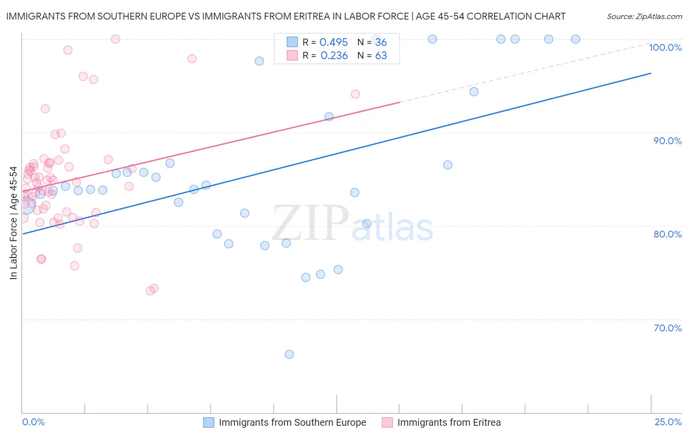 Immigrants from Southern Europe vs Immigrants from Eritrea In Labor Force | Age 45-54