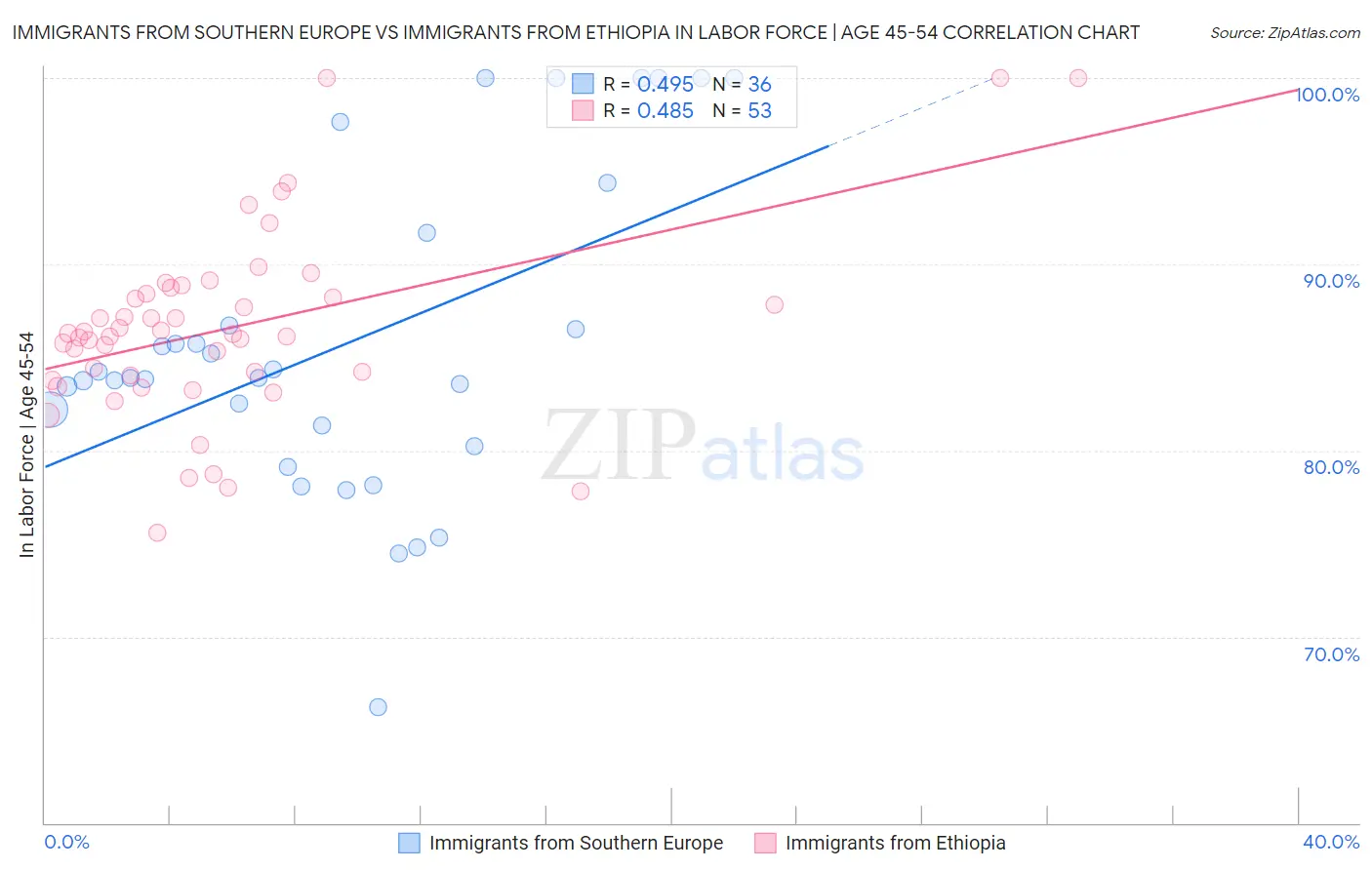 Immigrants from Southern Europe vs Immigrants from Ethiopia In Labor Force | Age 45-54