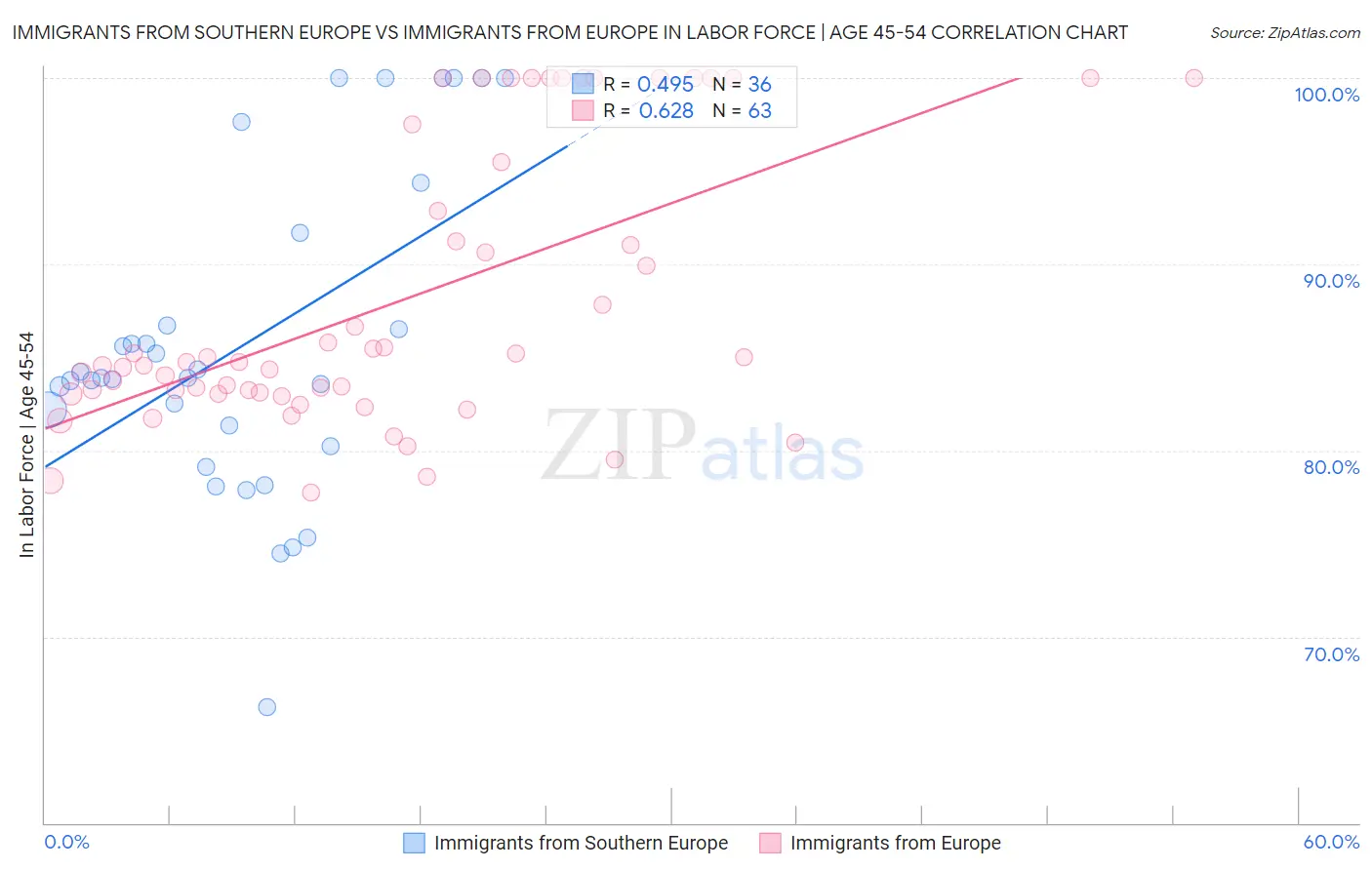 Immigrants from Southern Europe vs Immigrants from Europe In Labor Force | Age 45-54
