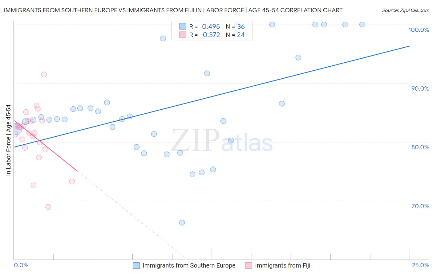 Immigrants from Southern Europe vs Immigrants from Fiji In Labor Force | Age 45-54