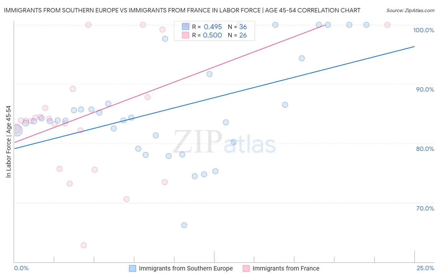 Immigrants from Southern Europe vs Immigrants from France In Labor Force | Age 45-54