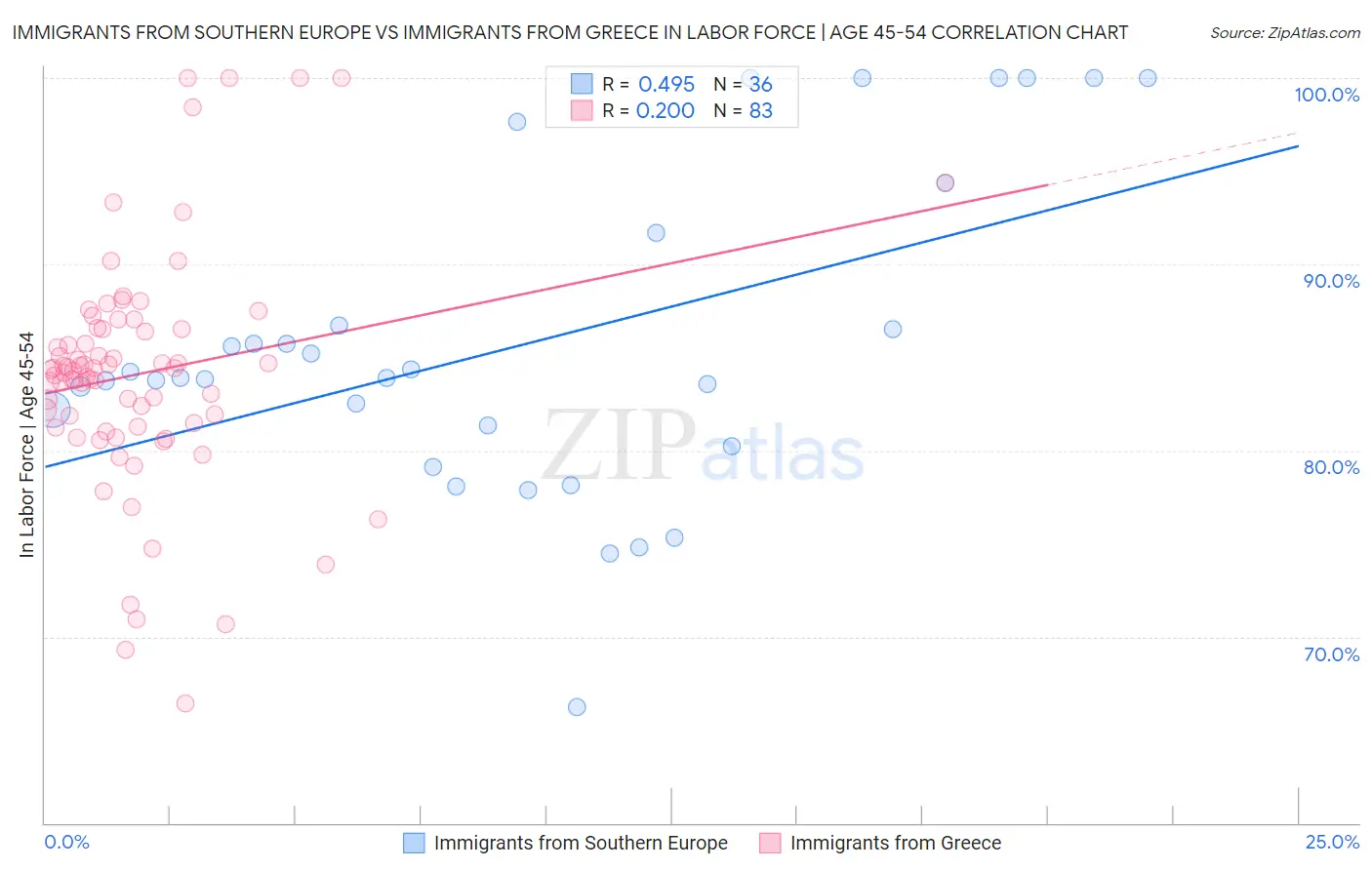 Immigrants from Southern Europe vs Immigrants from Greece In Labor Force | Age 45-54