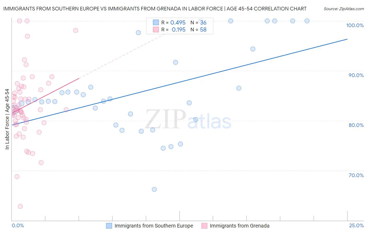 Immigrants from Southern Europe vs Immigrants from Grenada In Labor Force | Age 45-54