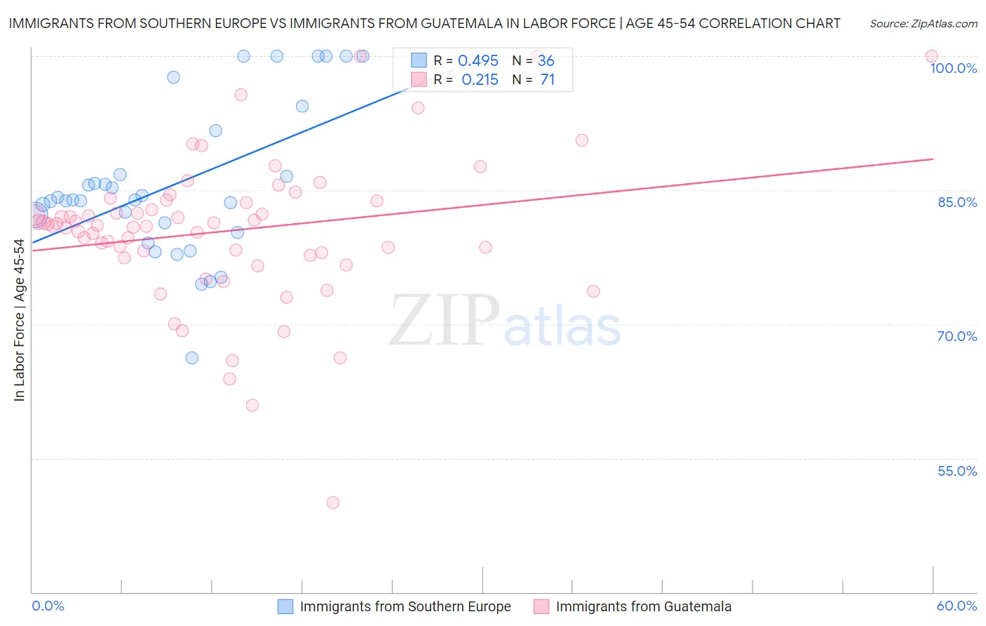 Immigrants from Southern Europe vs Immigrants from Guatemala In Labor Force | Age 45-54