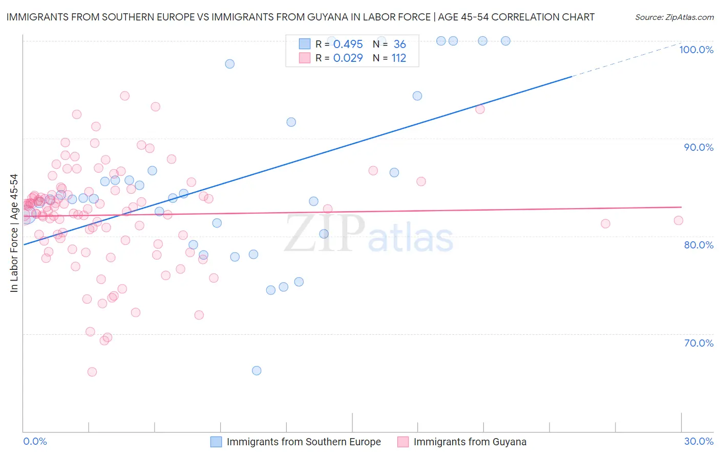 Immigrants from Southern Europe vs Immigrants from Guyana In Labor Force | Age 45-54