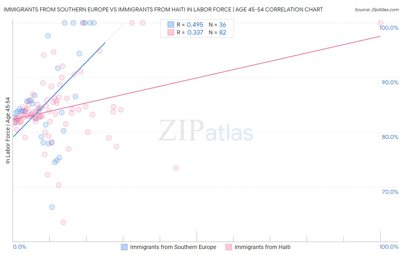Immigrants from Southern Europe vs Immigrants from Haiti In Labor Force | Age 45-54