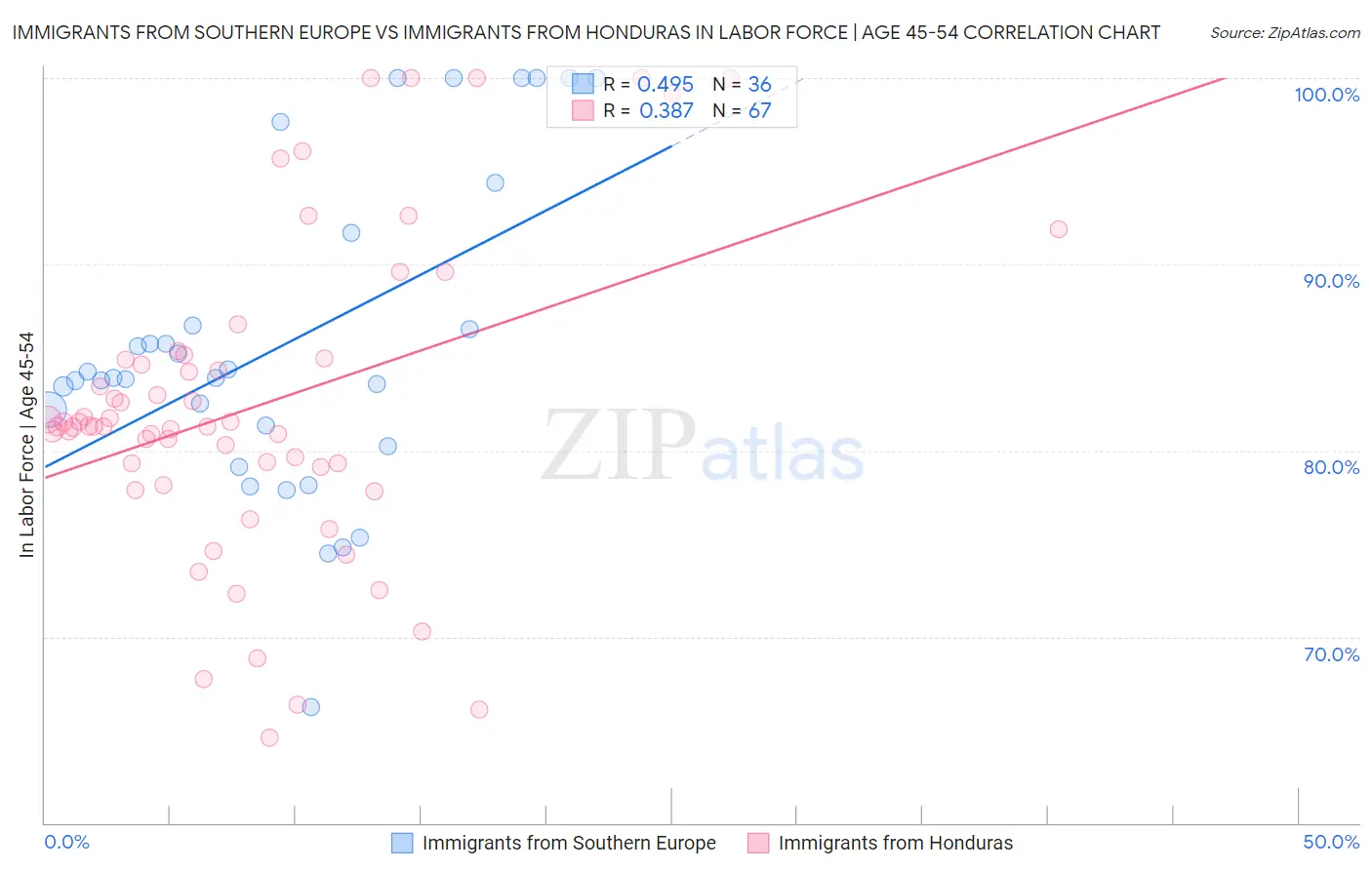Immigrants from Southern Europe vs Immigrants from Honduras In Labor Force | Age 45-54