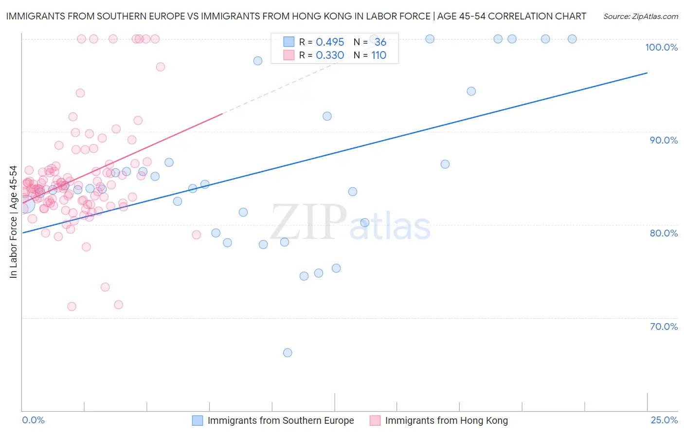 Immigrants from Southern Europe vs Immigrants from Hong Kong In Labor Force | Age 45-54