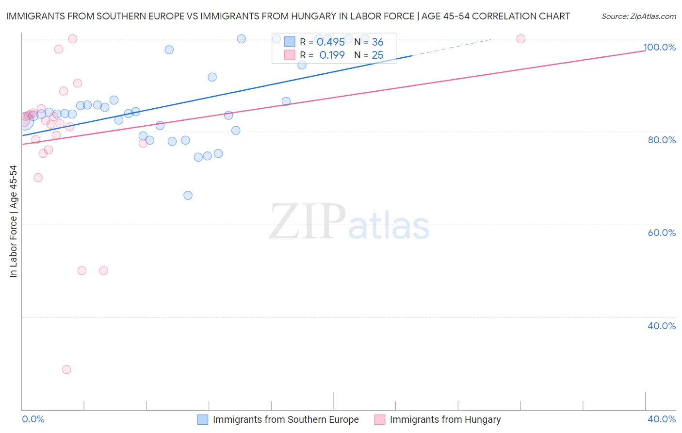 Immigrants from Southern Europe vs Immigrants from Hungary In Labor Force | Age 45-54