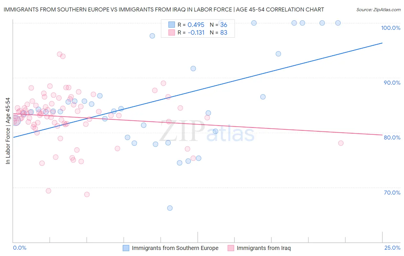 Immigrants from Southern Europe vs Immigrants from Iraq In Labor Force | Age 45-54