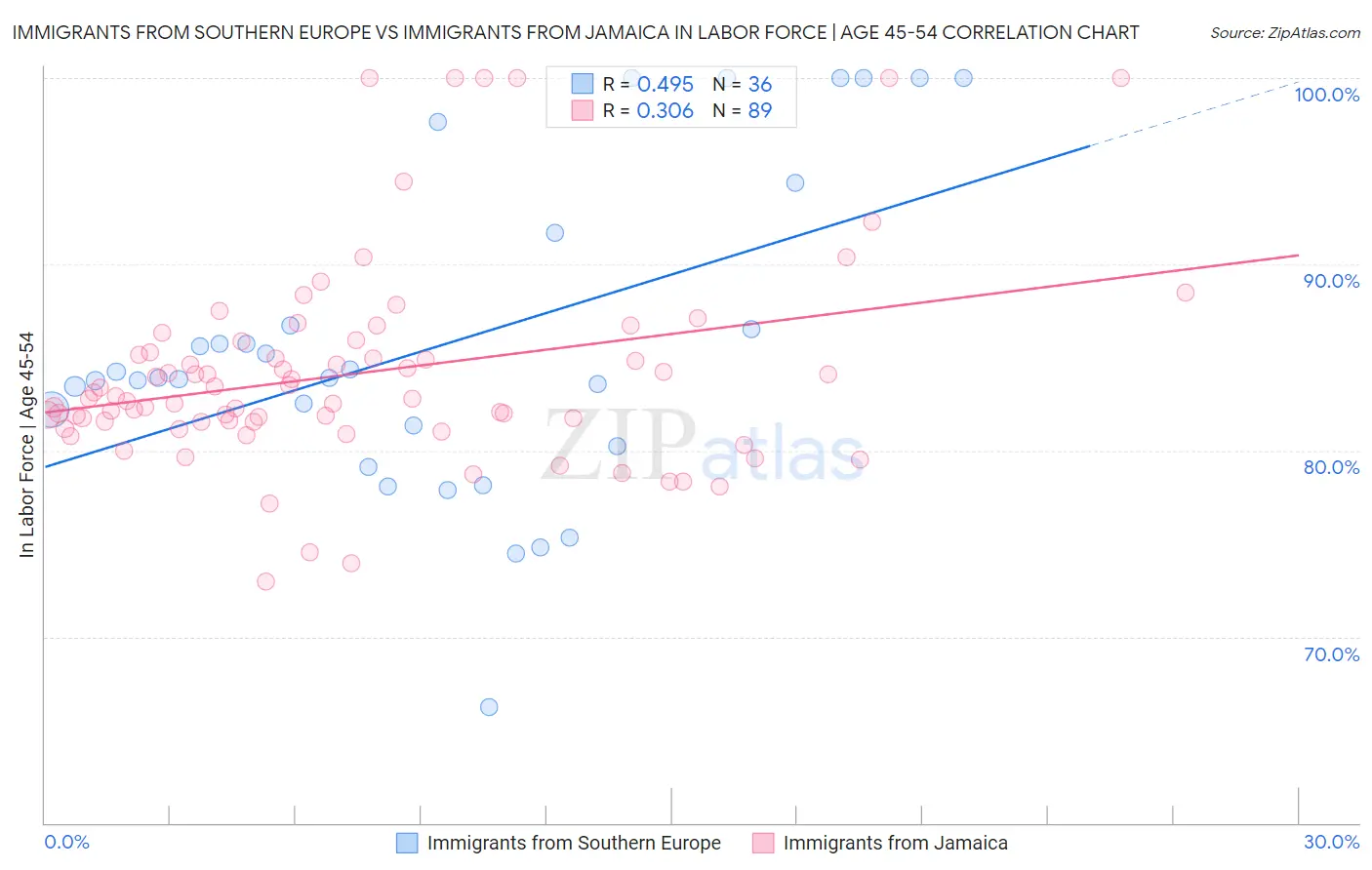 Immigrants from Southern Europe vs Immigrants from Jamaica In Labor Force | Age 45-54