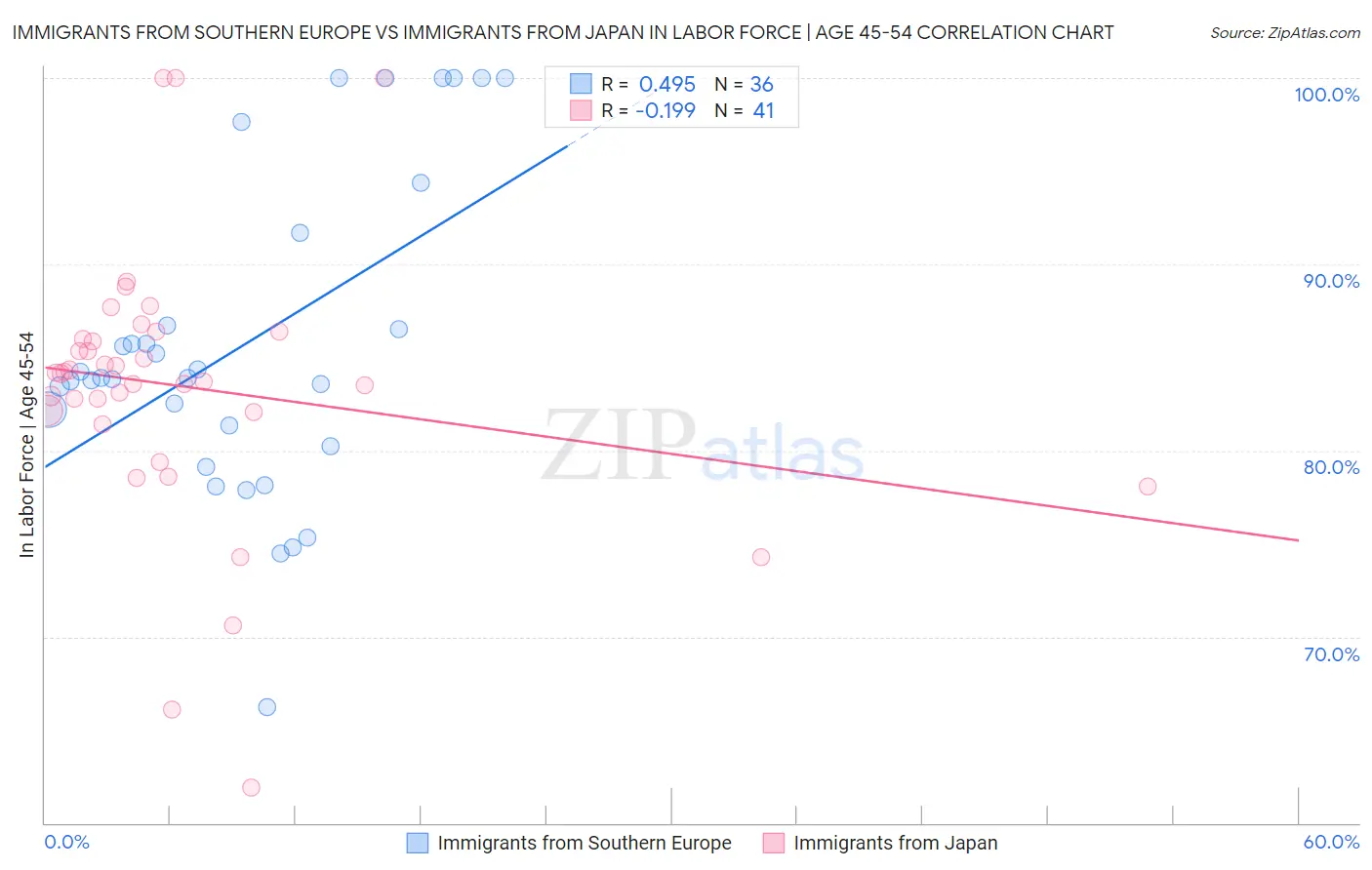 Immigrants from Southern Europe vs Immigrants from Japan In Labor Force | Age 45-54