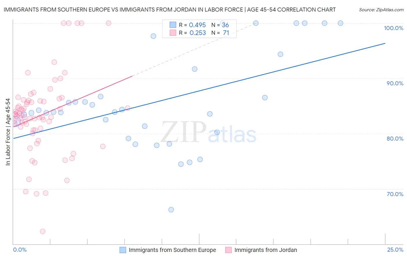 Immigrants from Southern Europe vs Immigrants from Jordan In Labor Force | Age 45-54