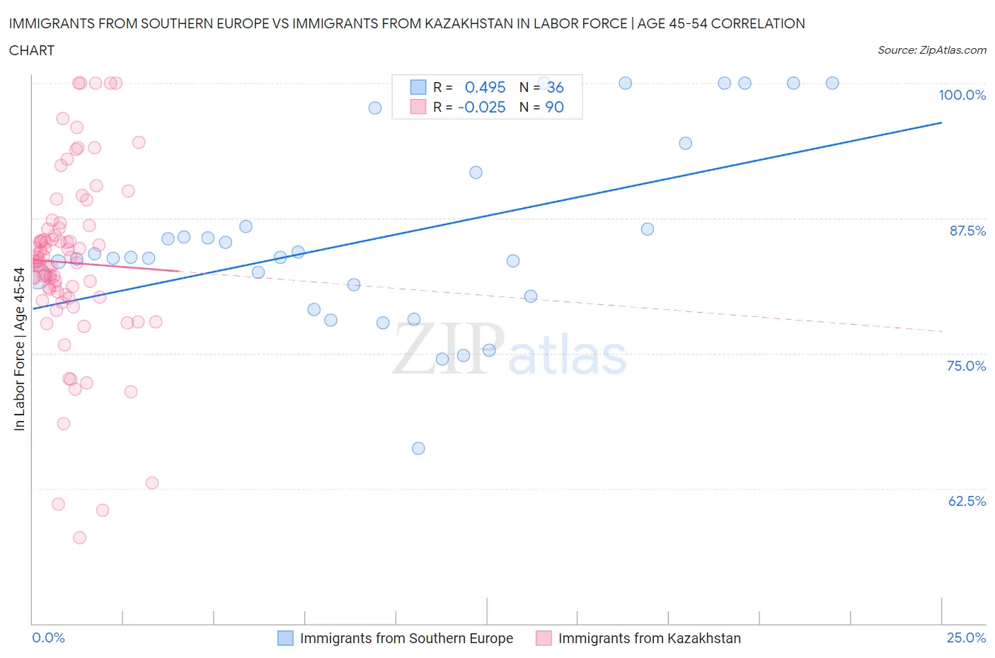 Immigrants from Southern Europe vs Immigrants from Kazakhstan In Labor Force | Age 45-54