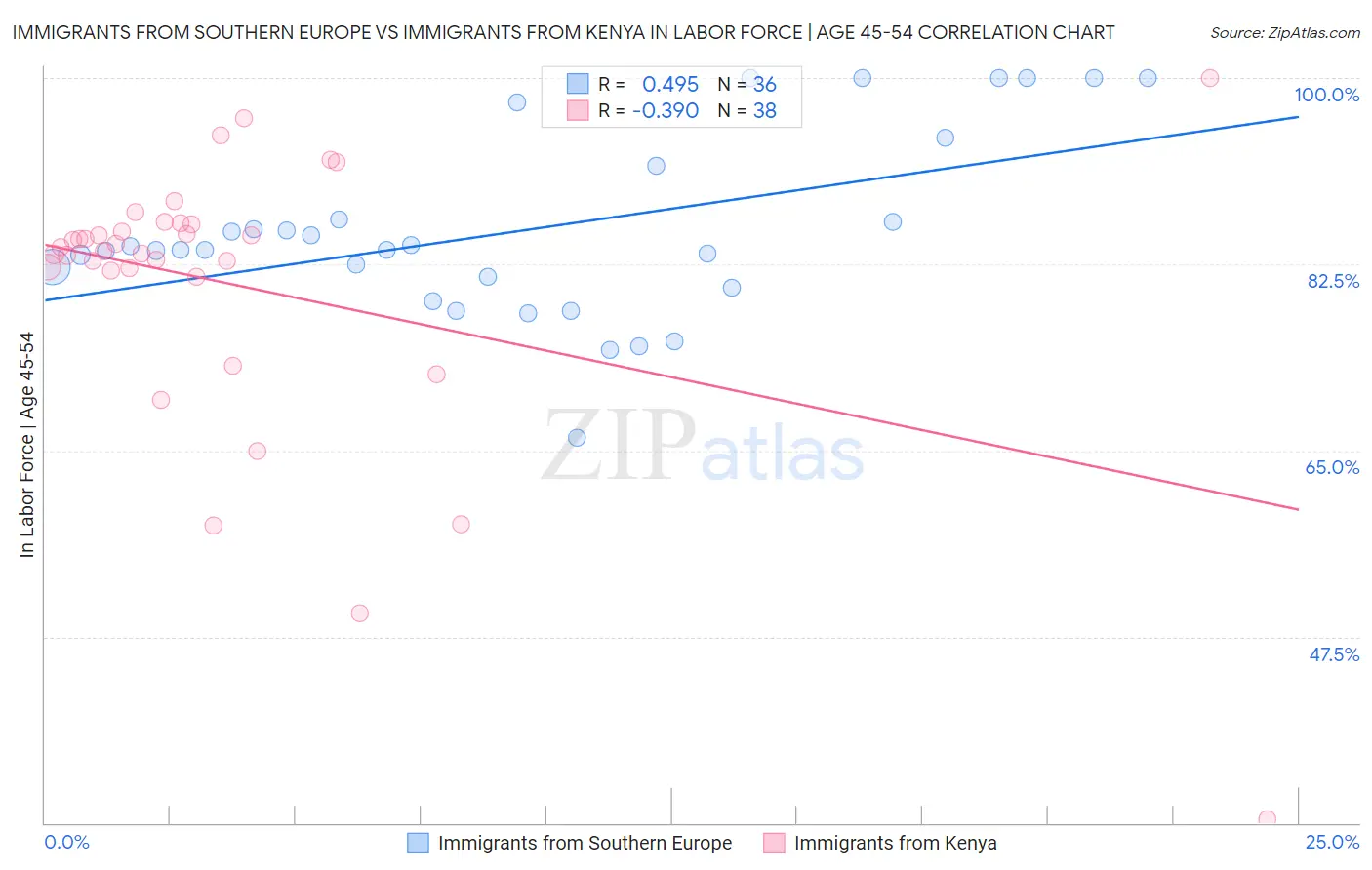 Immigrants from Southern Europe vs Immigrants from Kenya In Labor Force | Age 45-54