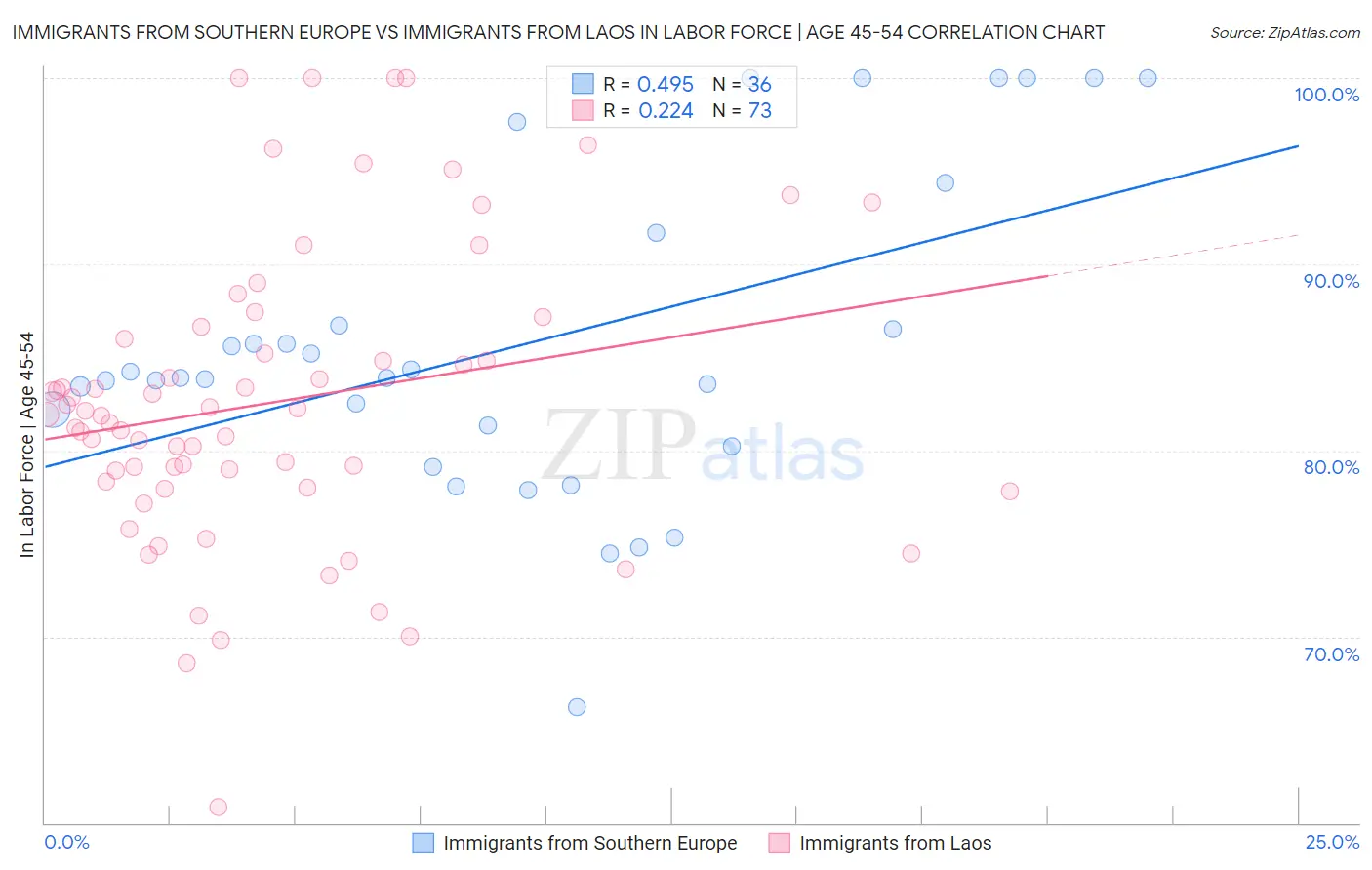 Immigrants from Southern Europe vs Immigrants from Laos In Labor Force | Age 45-54