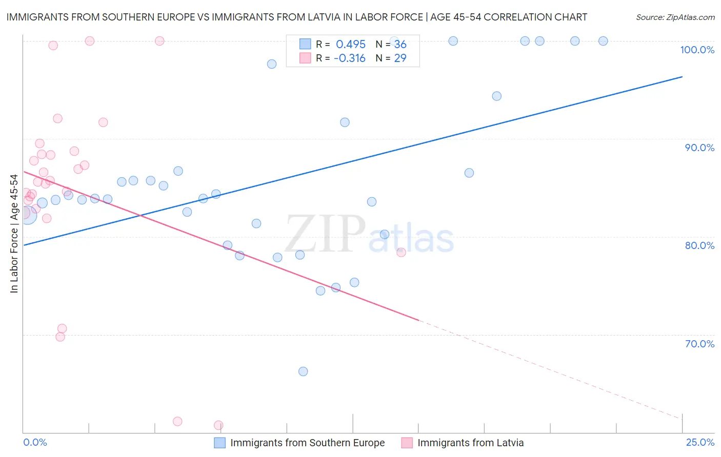 Immigrants from Southern Europe vs Immigrants from Latvia In Labor Force | Age 45-54