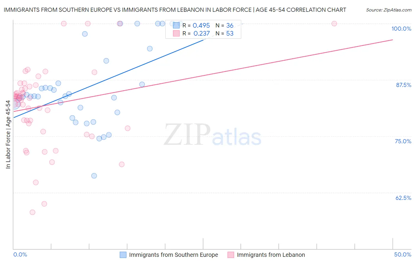 Immigrants from Southern Europe vs Immigrants from Lebanon In Labor Force | Age 45-54