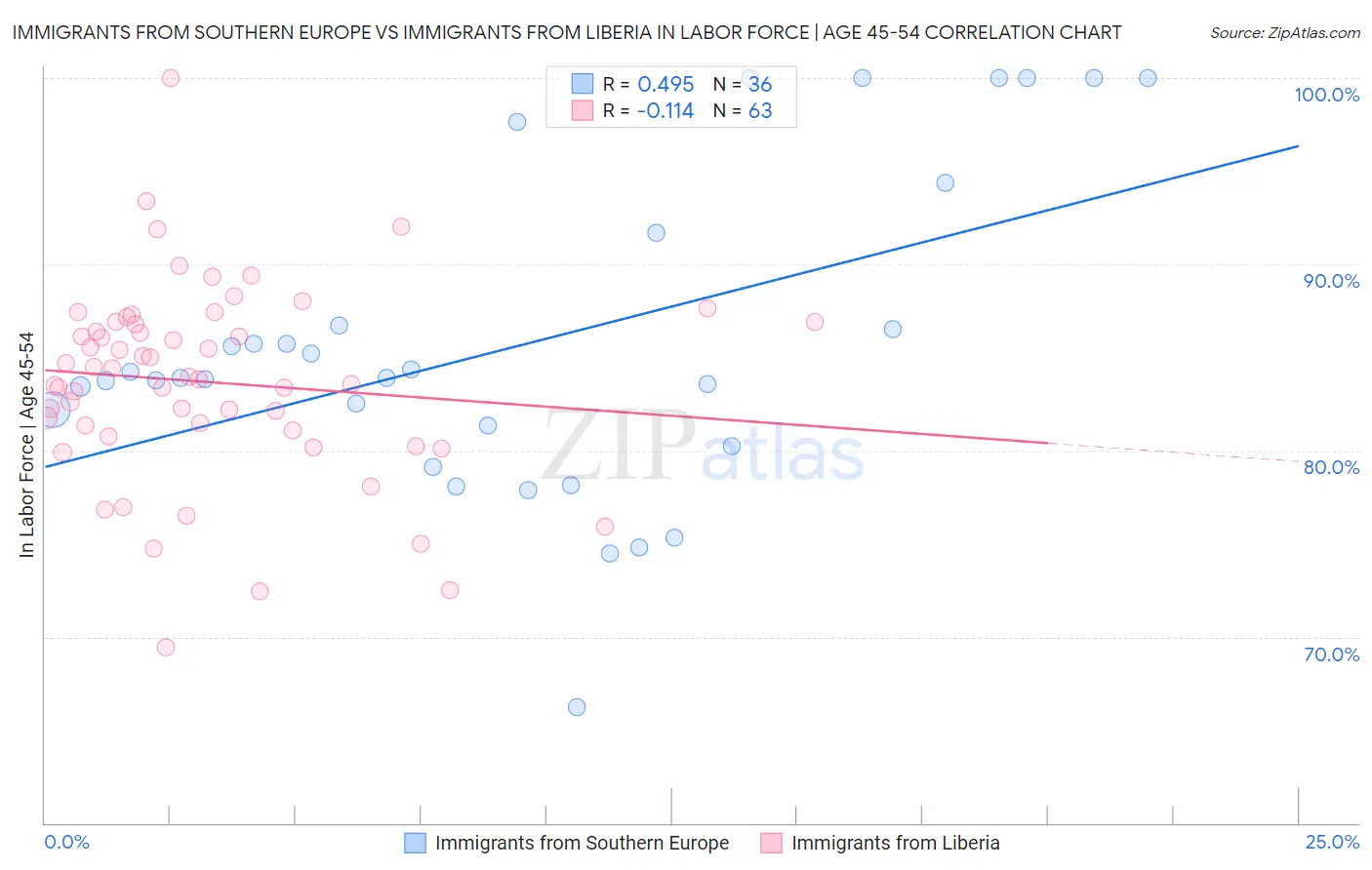 Immigrants from Southern Europe vs Immigrants from Liberia In Labor Force | Age 45-54