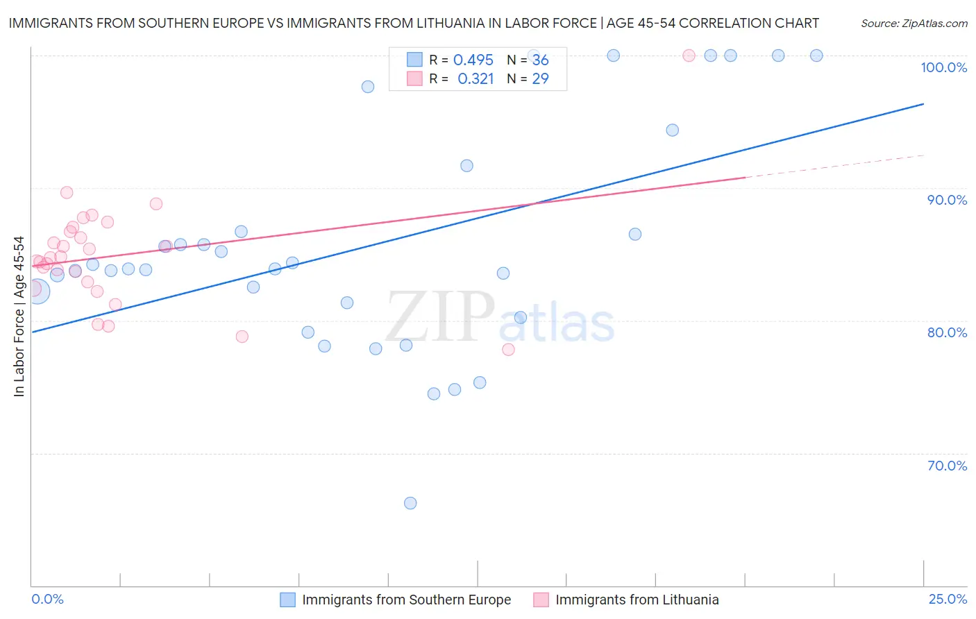 Immigrants from Southern Europe vs Immigrants from Lithuania In Labor Force | Age 45-54