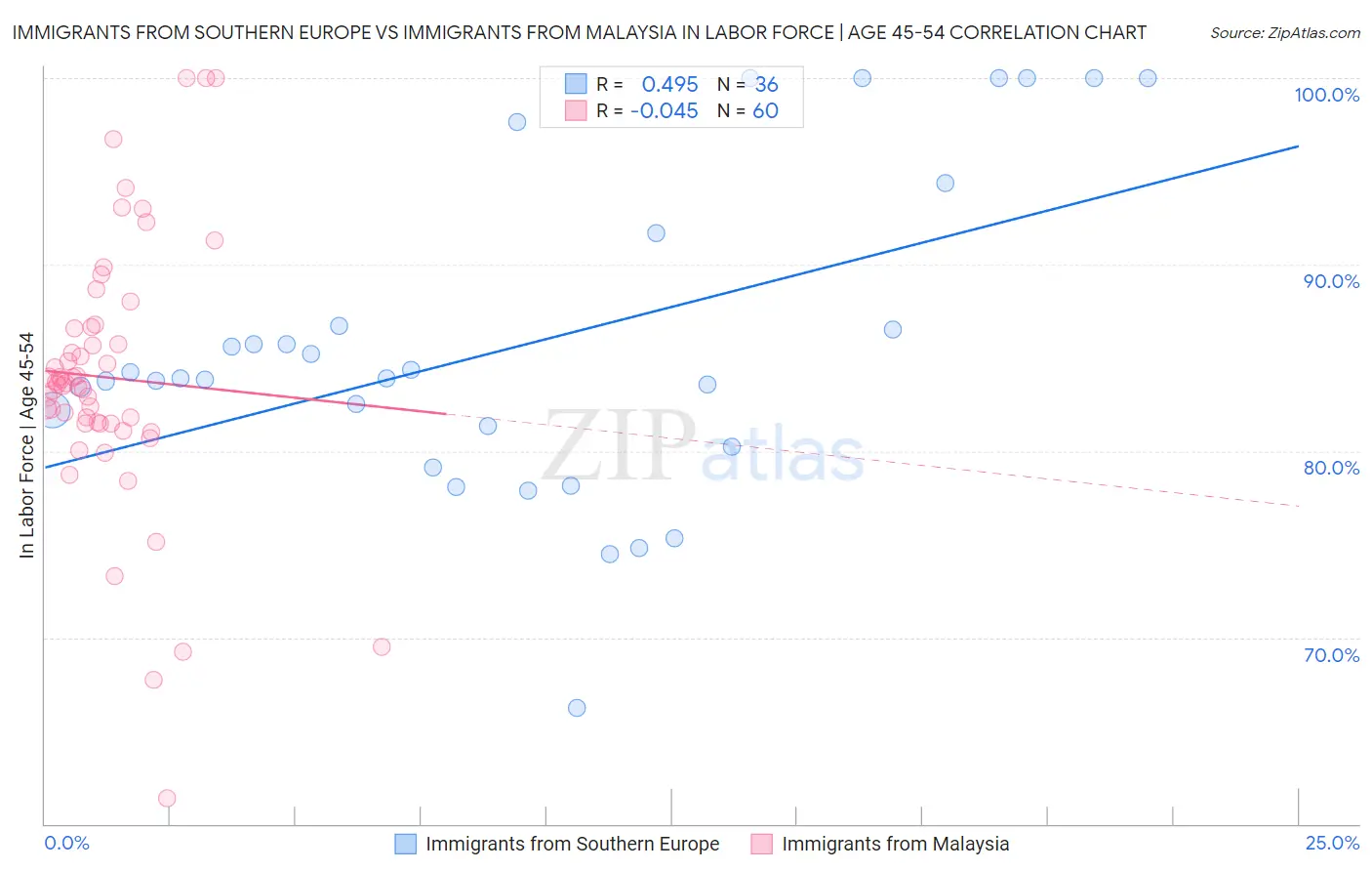 Immigrants from Southern Europe vs Immigrants from Malaysia In Labor Force | Age 45-54
