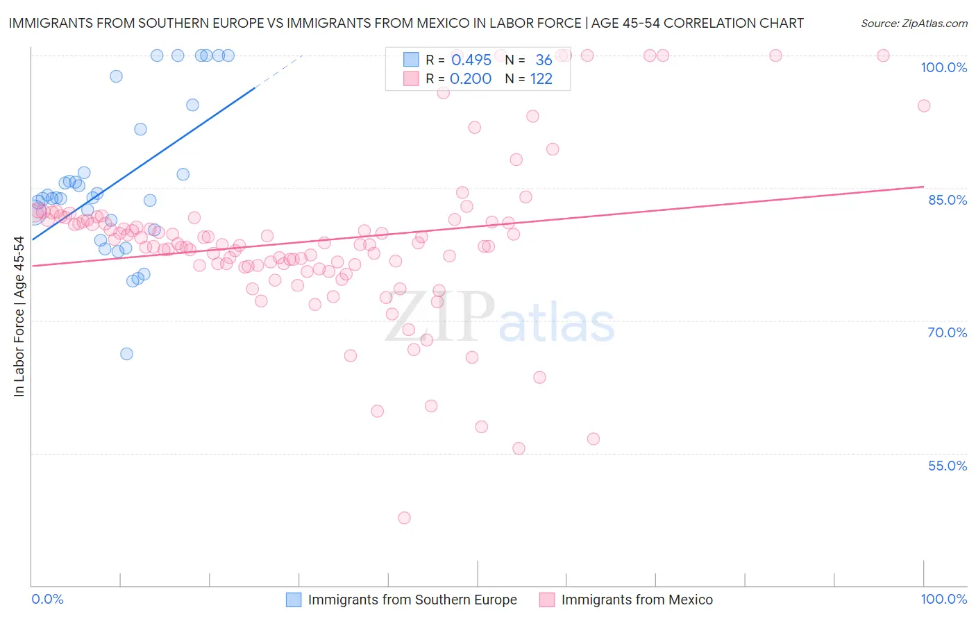 Immigrants from Southern Europe vs Immigrants from Mexico In Labor Force | Age 45-54