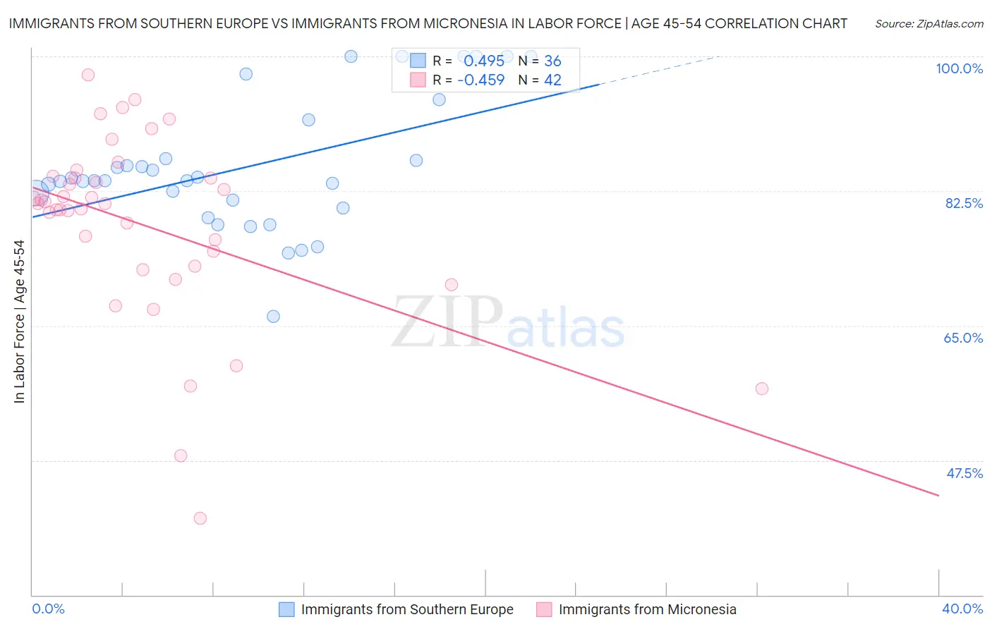 Immigrants from Southern Europe vs Immigrants from Micronesia In Labor Force | Age 45-54